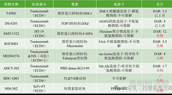 如何選擇ADC藥物載荷？
