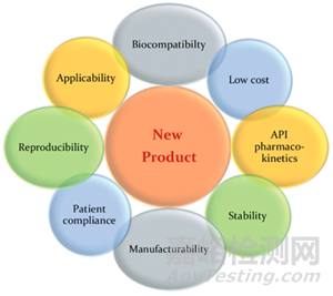 創(chuàng)新藥劑型選擇的依據(jù)、偏好與創(chuàng)新