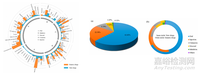 創(chuàng)新藥劑型選擇的依據(jù)、偏好與創(chuàng)新