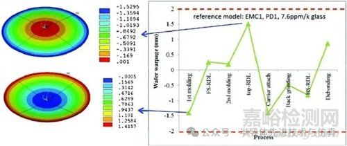 人工智能加速先進封裝中的熱機械仿真