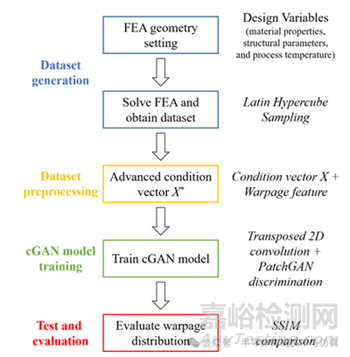 人工智能加速先進封裝中的熱機械仿真