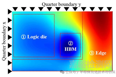 人工智能加速先進封裝中的熱機械仿真