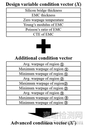 人工智能加速先進封裝中的熱機械仿真