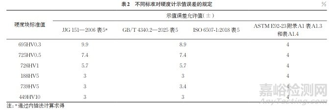 維氏硬度計(jì)檢定/校準(zhǔn)證書(shū)的確認(rèn)問(wèn)題解答