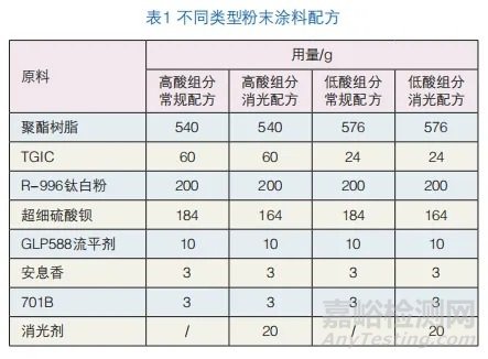 干混消光體系中加入消光劑的性能研究實驗