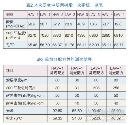 干混消光體系中加入消光劑的性能研究實驗