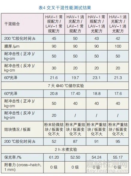 干混消光體系中加入消光劑的性能研究實驗