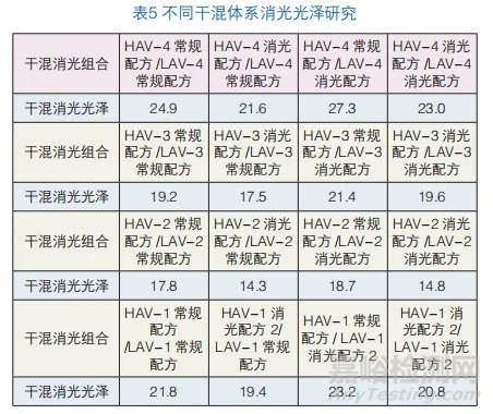 干混消光體系中加入消光劑的性能研究實驗