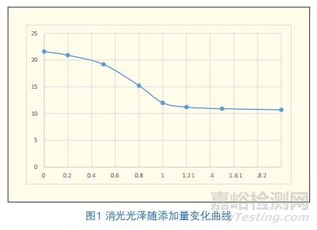 干混消光體系中加入消光劑的性能研究實驗