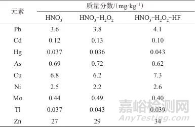 電感耦合等離子體質(zhì)譜法同時測定遠志小草中9種有害元素