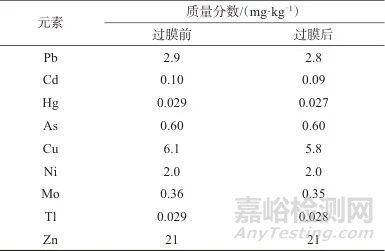 電感耦合等離子體質(zhì)譜法同時測定遠志小草中9種有害元素
