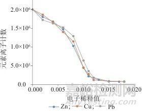 電感耦合等離子體質(zhì)譜法同時測定遠志小草中9種有害元素