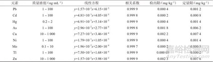 電感耦合等離子體質(zhì)譜法同時測定遠志小草中9種有害元素