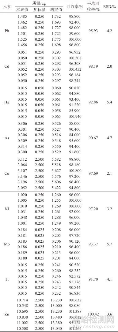 電感耦合等離子體質(zhì)譜法同時測定遠志小草中9種有害元素