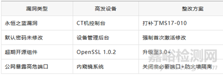 哪些醫(yī)療器械產(chǎn)品要做漏洞掃描？