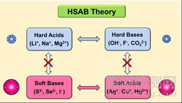 一文詳述軟硬酸堿理論