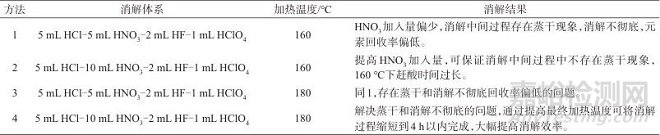 全自動石墨消解-電感耦合等離子體串聯(lián)質(zhì)譜法測定土壤和沉積物中21種元素