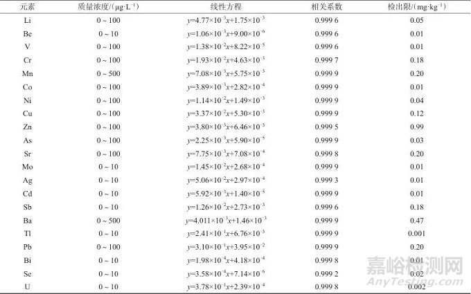 全自動石墨消解-電感耦合等離子體串聯(lián)質(zhì)譜法測定土壤和沉積物中21種元素