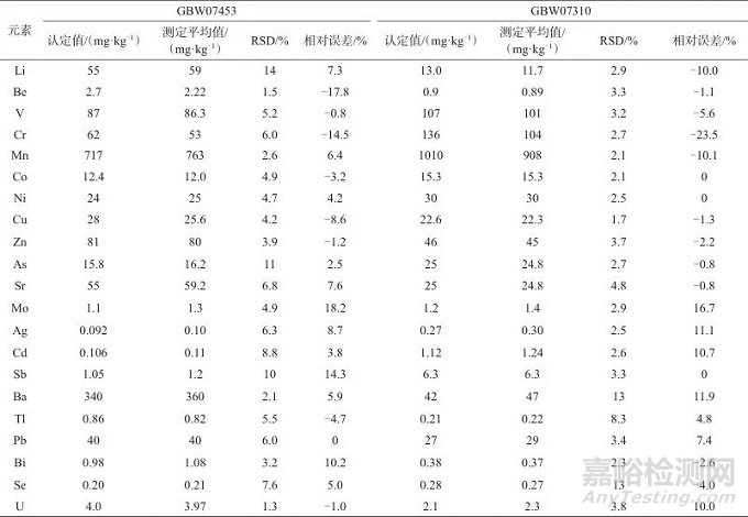 全自動石墨消解-電感耦合等離子體串聯(lián)質(zhì)譜法測定土壤和沉積物中21種元素
