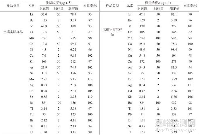 全自動石墨消解-電感耦合等離子體串聯(lián)質(zhì)譜法測定土壤和沉積物中21種元素