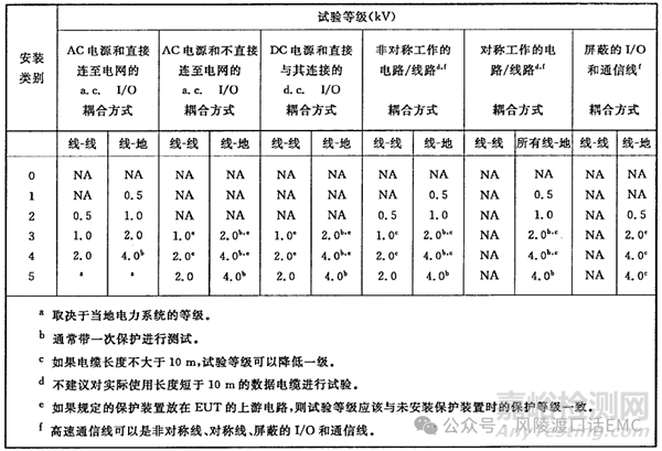 雷擊浪涌（Surge Immunity）抗擾度試驗