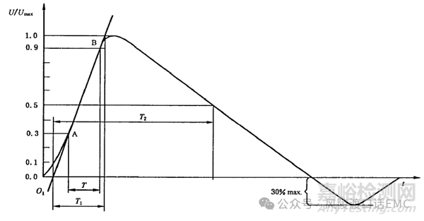 雷擊浪涌（Surge Immunity）抗擾度試驗