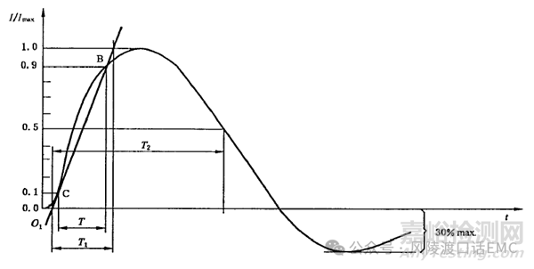 雷擊浪涌（Surge Immunity）抗擾度試驗