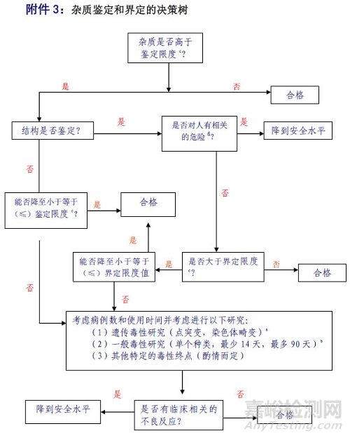 ICH指導(dǎo)原則中雜質(zhì)報(bào)告限、鑒定限、界定限的區(qū)別