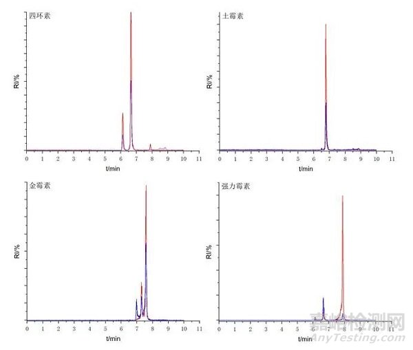 四環(huán)素類(lèi)藥物配位作用對(duì)分析檢測(cè)的影響及改善
