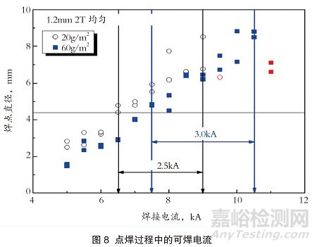 汽車用Al-Zn-Si涂層鋼板的創(chuàng)新性發(fā)展
