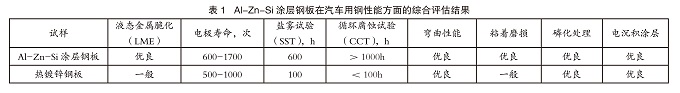 汽車用Al-Zn-Si涂層鋼板的創(chuàng)新性發(fā)展