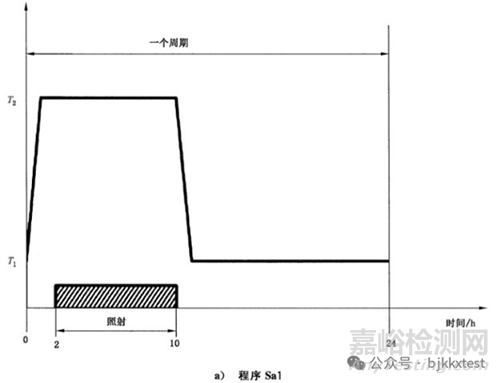 IEC60068-2-5太陽輻射試驗的測試程序