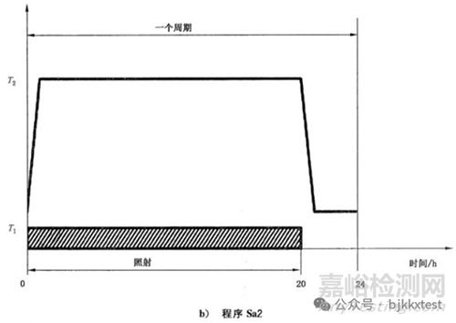 IEC60068-2-5太陽輻射試驗的測試程序