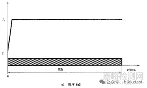 IEC60068-2-5太陽輻射試驗的測試程序