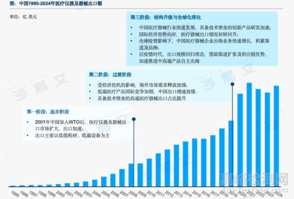 沙利文全球發(fā)布《2025中國醫(yī)療器械出?，F(xiàn)狀與趨勢藍皮書》