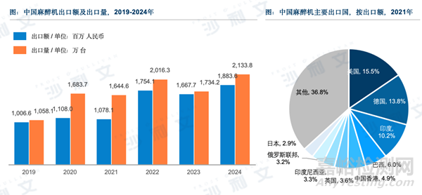 沙利文全球發(fā)布《2025中國醫(yī)療器械出海現(xiàn)狀與趨勢藍皮書》