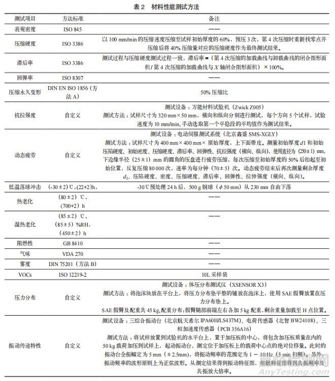 空氣纖維材料的性能表征及其在汽車座椅中的創(chuàng)新應用研究
