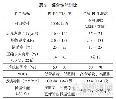 空氣纖維材料的性能表征及其在汽車座椅中的創(chuàng)新應用研究