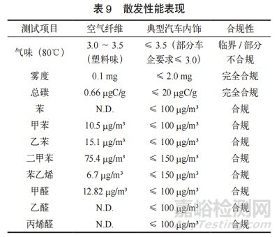 空氣纖維材料的性能表征及其在汽車座椅中的創(chuàng)新應用研究