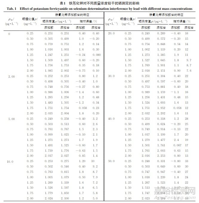 鐵氰化鉀對鉛干擾氫化物發(fā)生原子熒光光譜法測定水中硒的影響