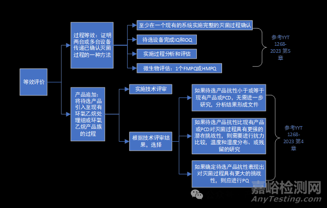 醫(yī)療器械環(huán)氧乙烷滅菌關鍵要素、標準與驗證