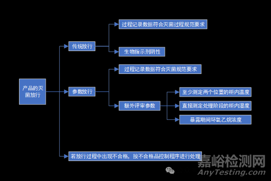 醫(yī)療器械環(huán)氧乙烷滅菌關鍵要素、標準與驗證