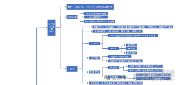 醫(yī)療器械環(huán)氧乙烷滅菌關鍵要素、標準與驗證