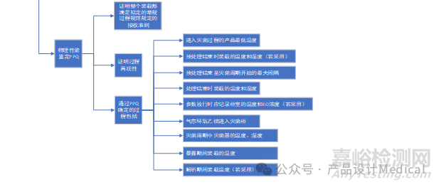 醫(yī)療器械環(huán)氧乙烷滅菌關鍵要素、標準與驗證