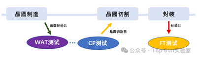 芯片測試之WAT（晶圓接受測試）、CP（芯片探針測試）和FT（最終測試）技術解析