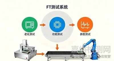 芯片測試之WAT（晶圓接受測試）、CP（芯片探針測試）和FT（最終測試）技術解析