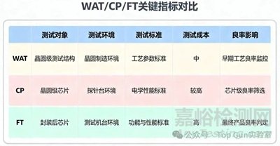芯片測試之WAT（晶圓接受測試）、CP（芯片探針測試）和FT（最終測試）技術解析