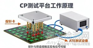 芯片測試之WAT（晶圓接受測試）、CP（芯片探針測試）和FT（最終測試）技術解析