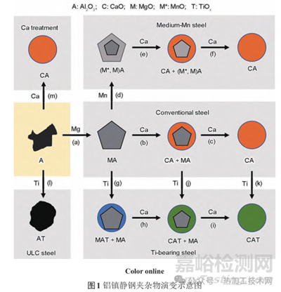 鋼精煉過程非金屬夾雜物演變與控制