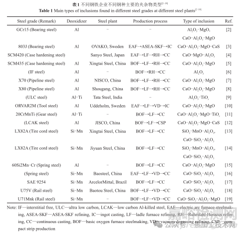 鋼精煉過程非金屬夾雜物演變與控制